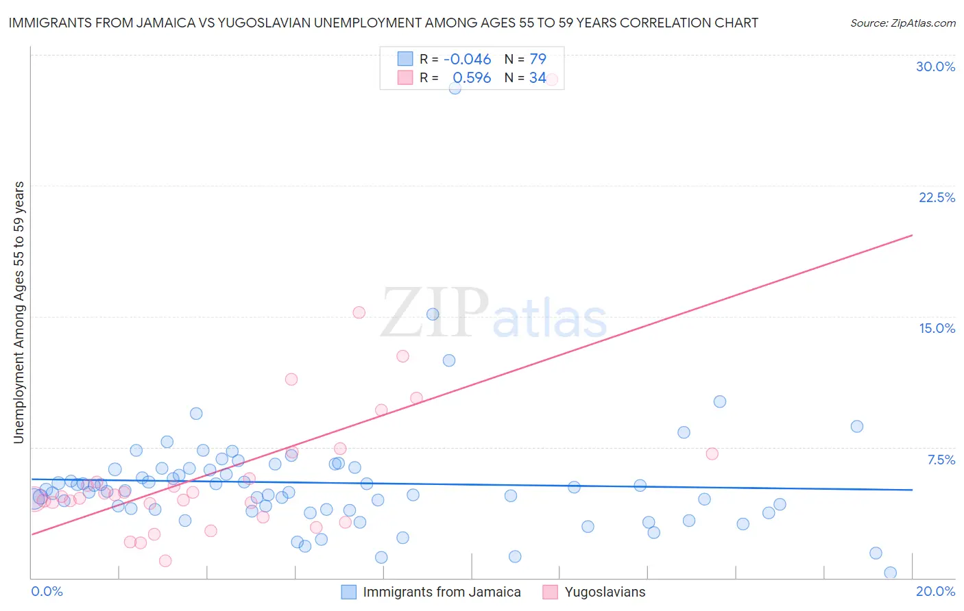 Immigrants from Jamaica vs Yugoslavian Unemployment Among Ages 55 to 59 years