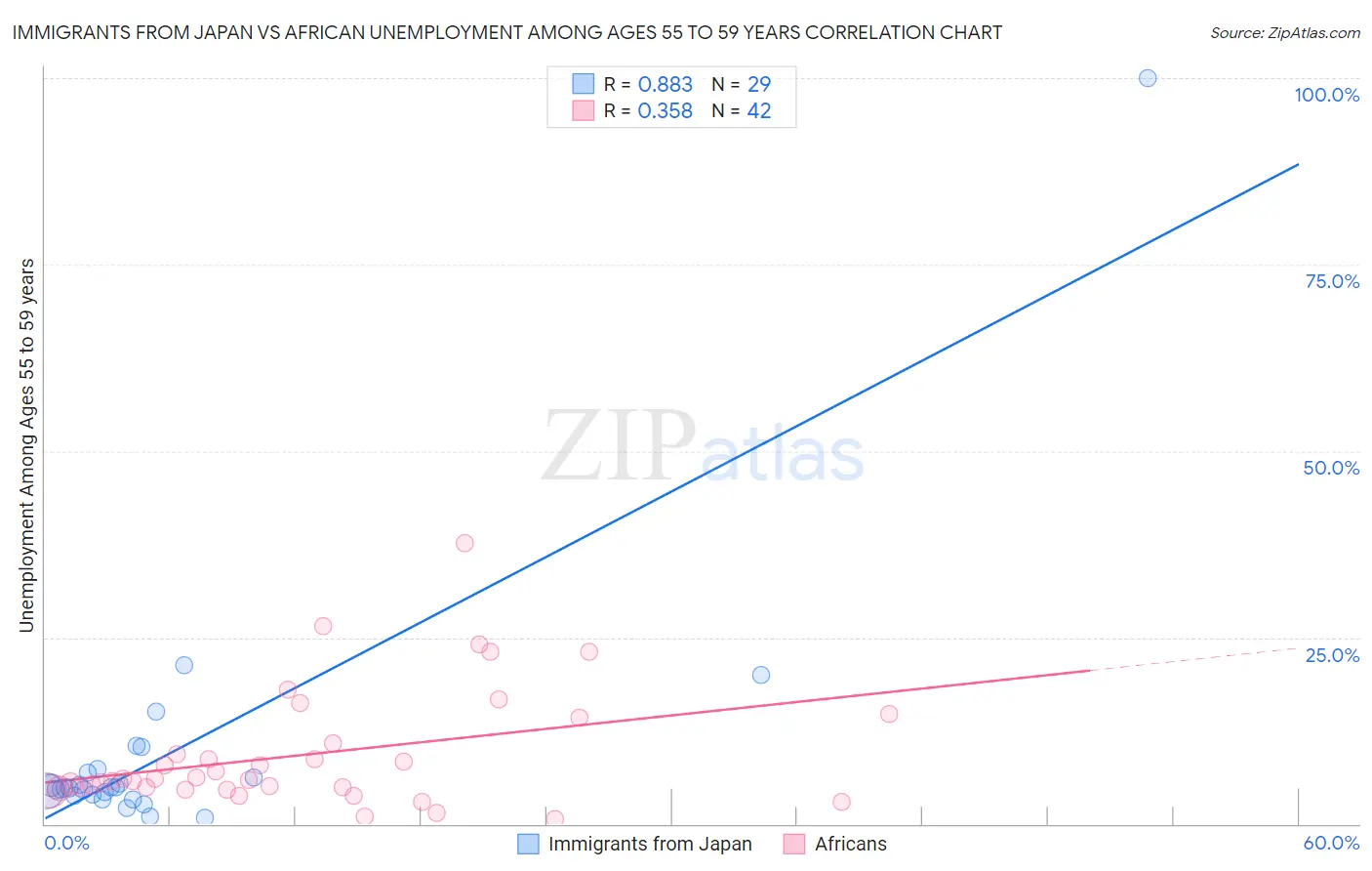 Immigrants from Japan vs African Unemployment Among Ages 55 to 59 years