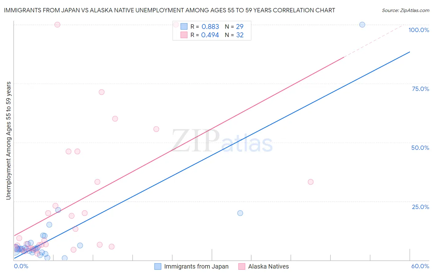 Immigrants from Japan vs Alaska Native Unemployment Among Ages 55 to 59 years