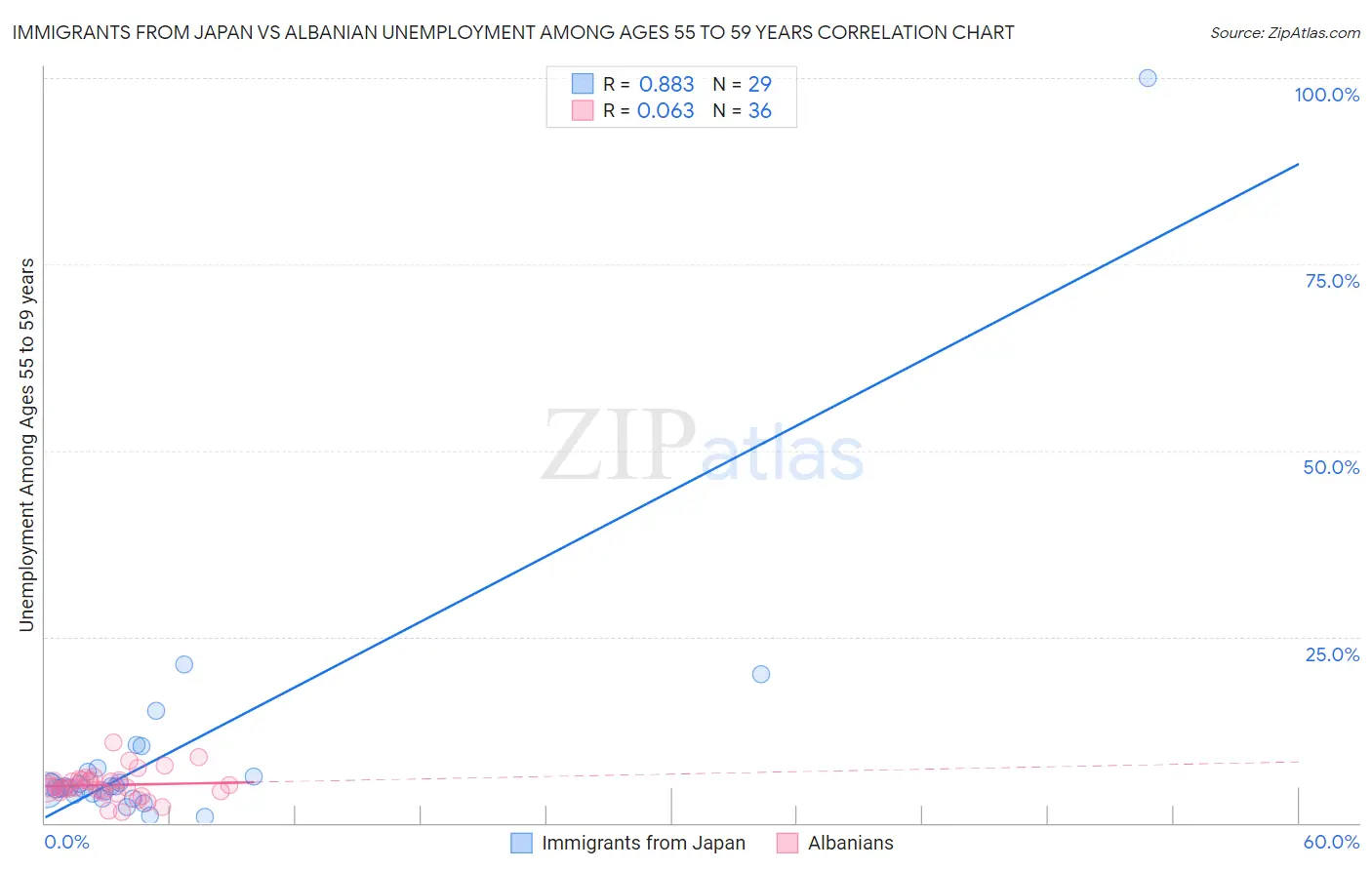 Immigrants from Japan vs Albanian Unemployment Among Ages 55 to 59 years