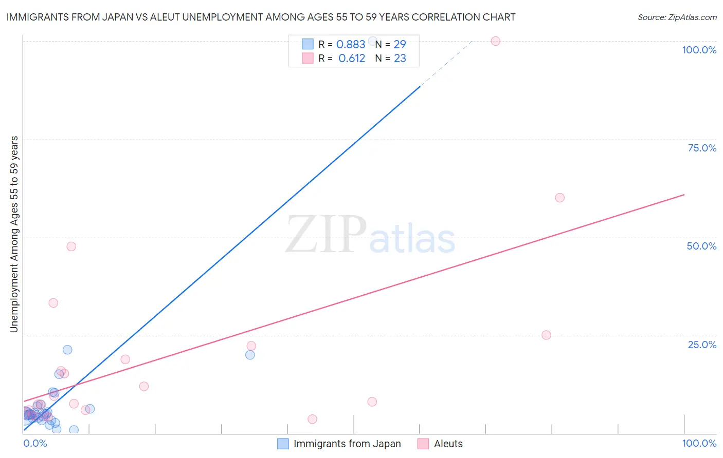 Immigrants from Japan vs Aleut Unemployment Among Ages 55 to 59 years