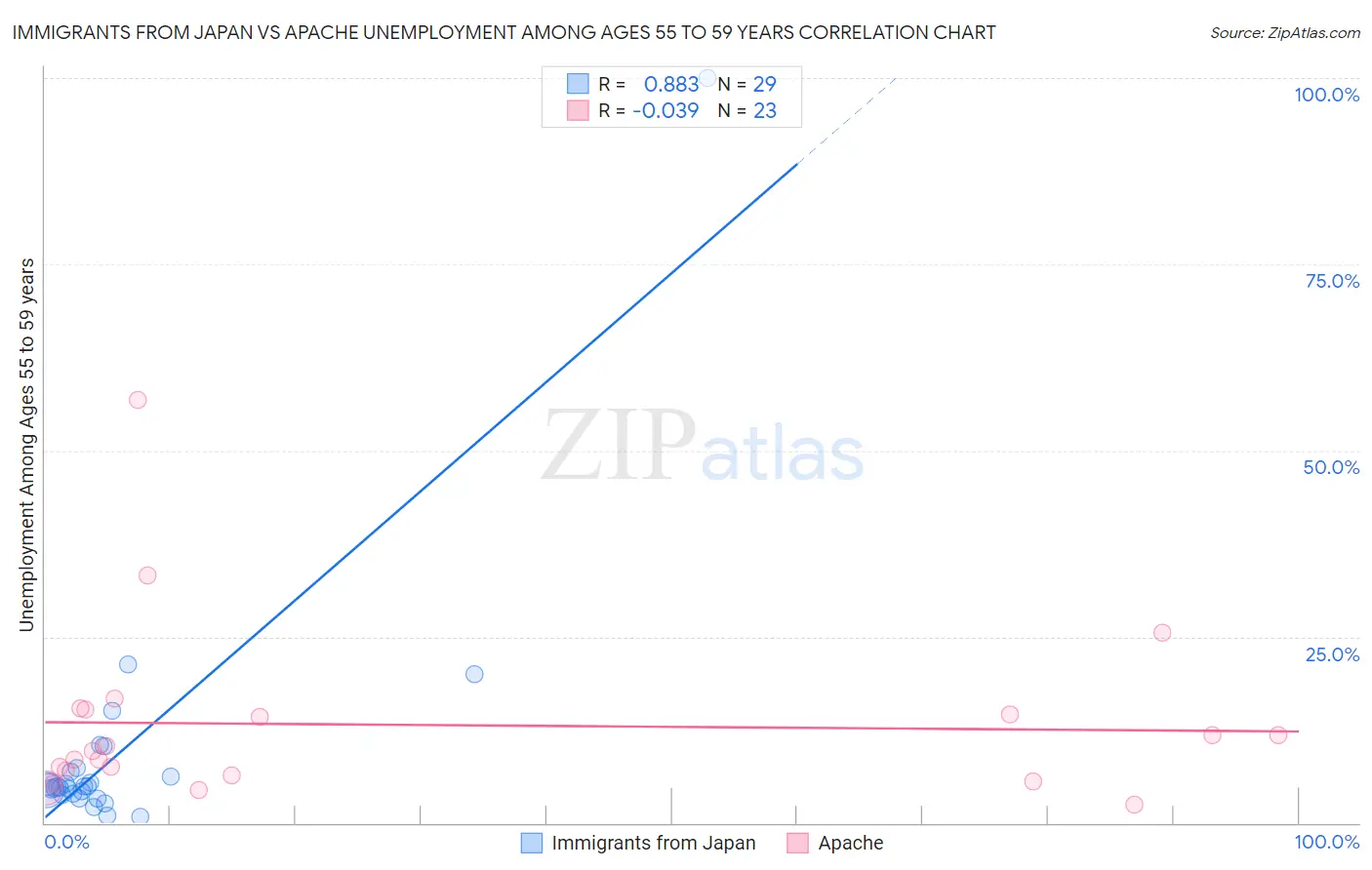 Immigrants from Japan vs Apache Unemployment Among Ages 55 to 59 years