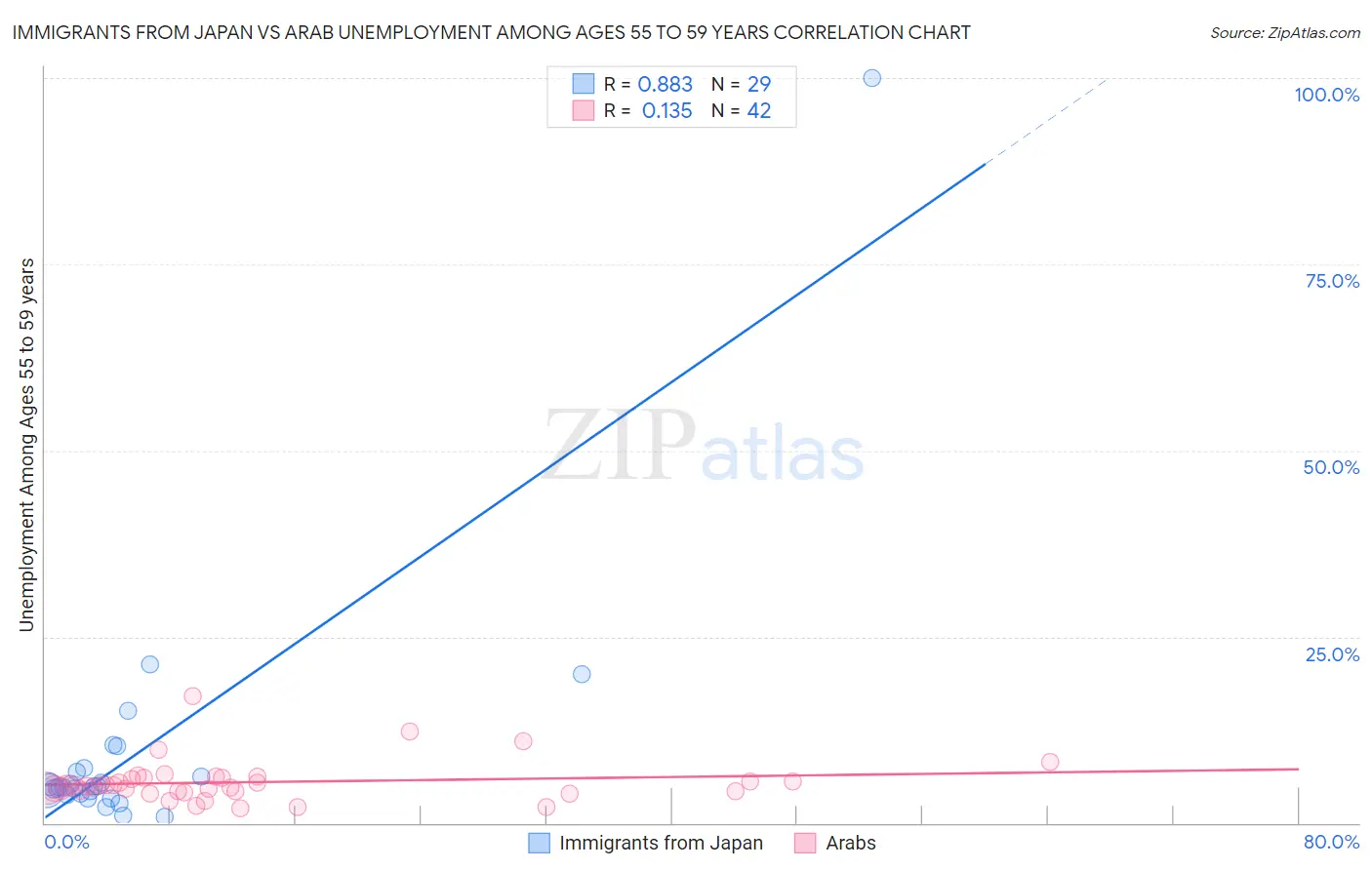 Immigrants from Japan vs Arab Unemployment Among Ages 55 to 59 years