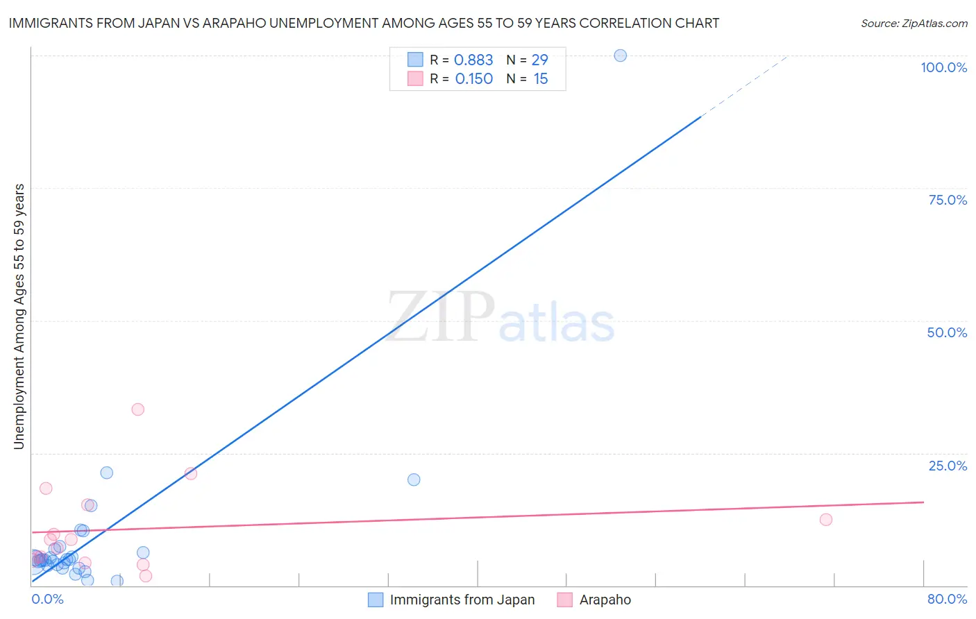Immigrants from Japan vs Arapaho Unemployment Among Ages 55 to 59 years