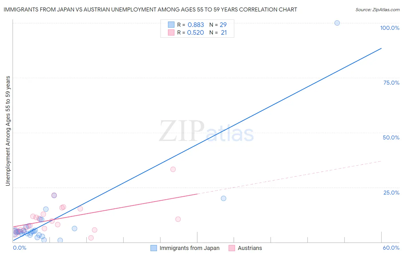 Immigrants from Japan vs Austrian Unemployment Among Ages 55 to 59 years