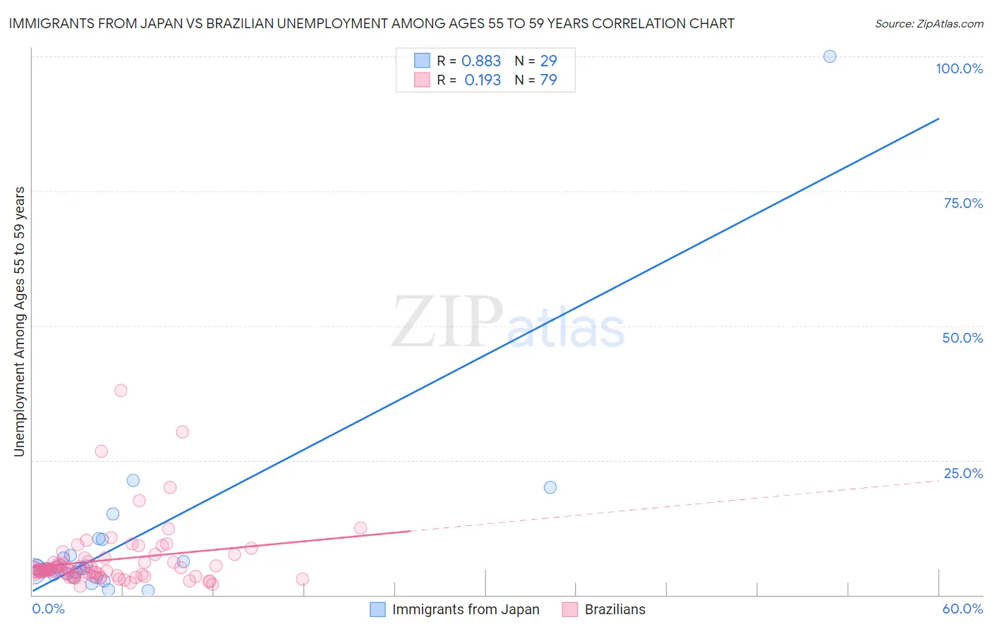 Immigrants from Japan vs Brazilian Unemployment Among Ages 55 to 59 years