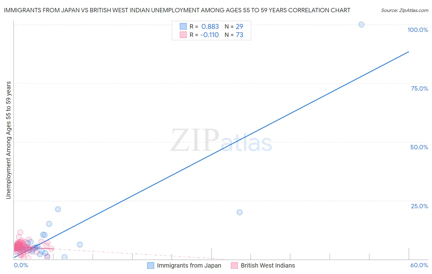 Immigrants from Japan vs British West Indian Unemployment Among Ages 55 to 59 years