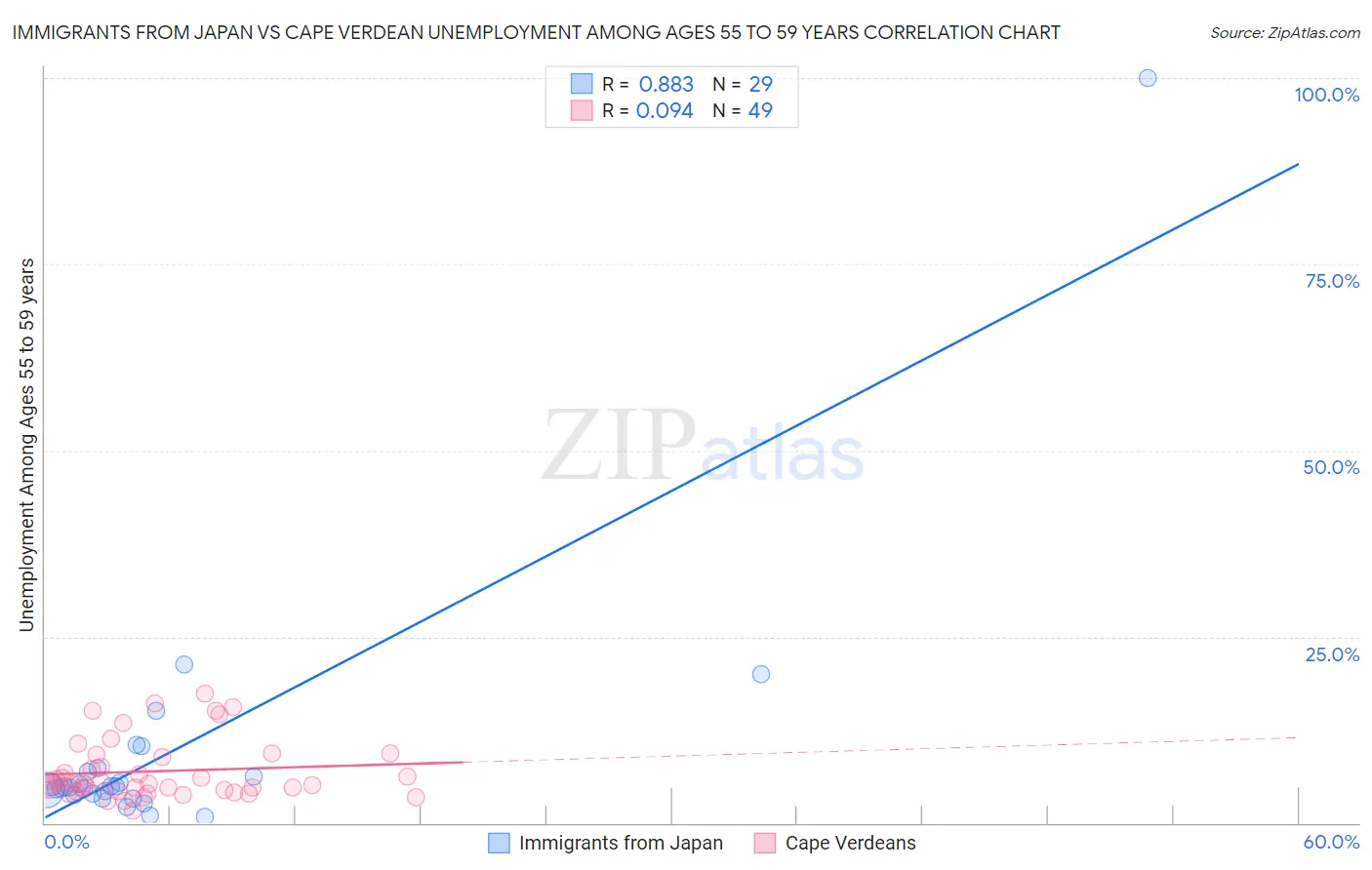 Immigrants from Japan vs Cape Verdean Unemployment Among Ages 55 to 59 years