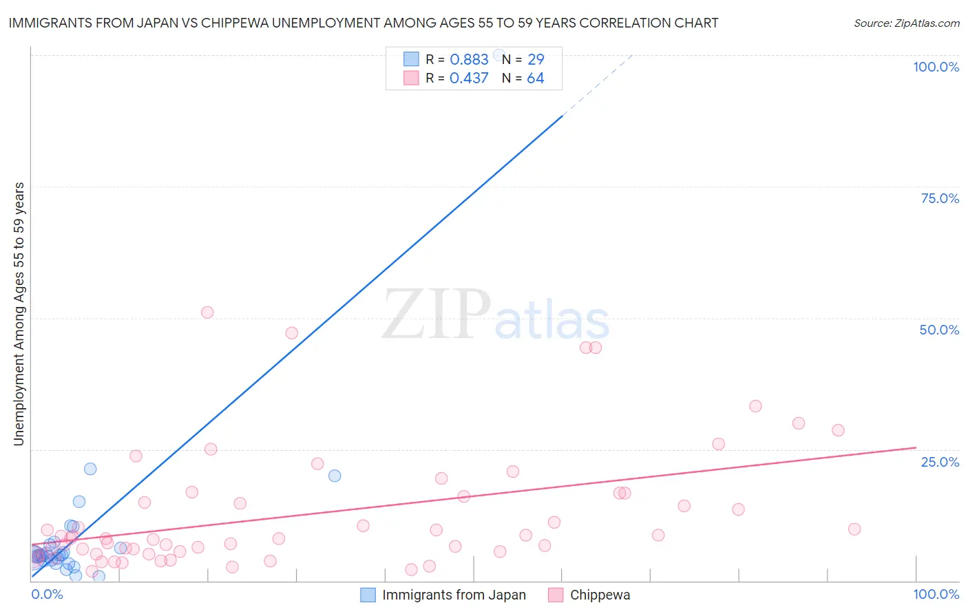 Immigrants from Japan vs Chippewa Unemployment Among Ages 55 to 59 years