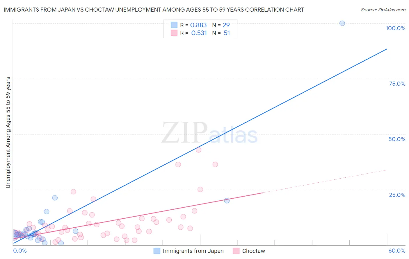 Immigrants from Japan vs Choctaw Unemployment Among Ages 55 to 59 years