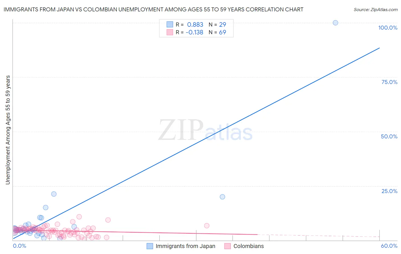 Immigrants from Japan vs Colombian Unemployment Among Ages 55 to 59 years