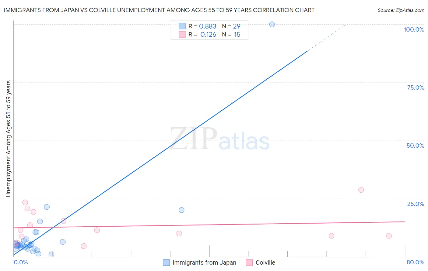Immigrants from Japan vs Colville Unemployment Among Ages 55 to 59 years