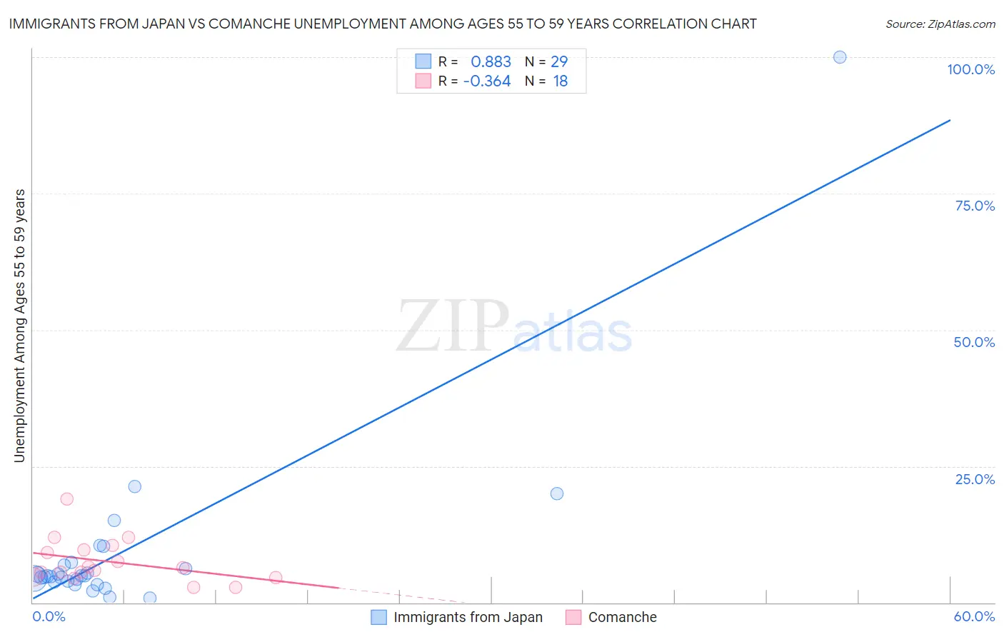 Immigrants from Japan vs Comanche Unemployment Among Ages 55 to 59 years