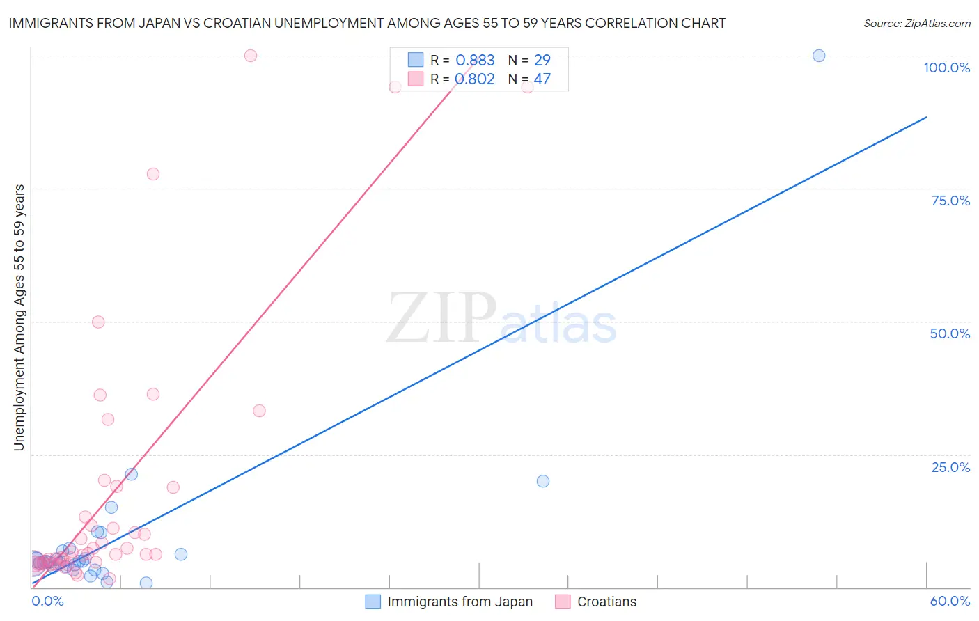 Immigrants from Japan vs Croatian Unemployment Among Ages 55 to 59 years