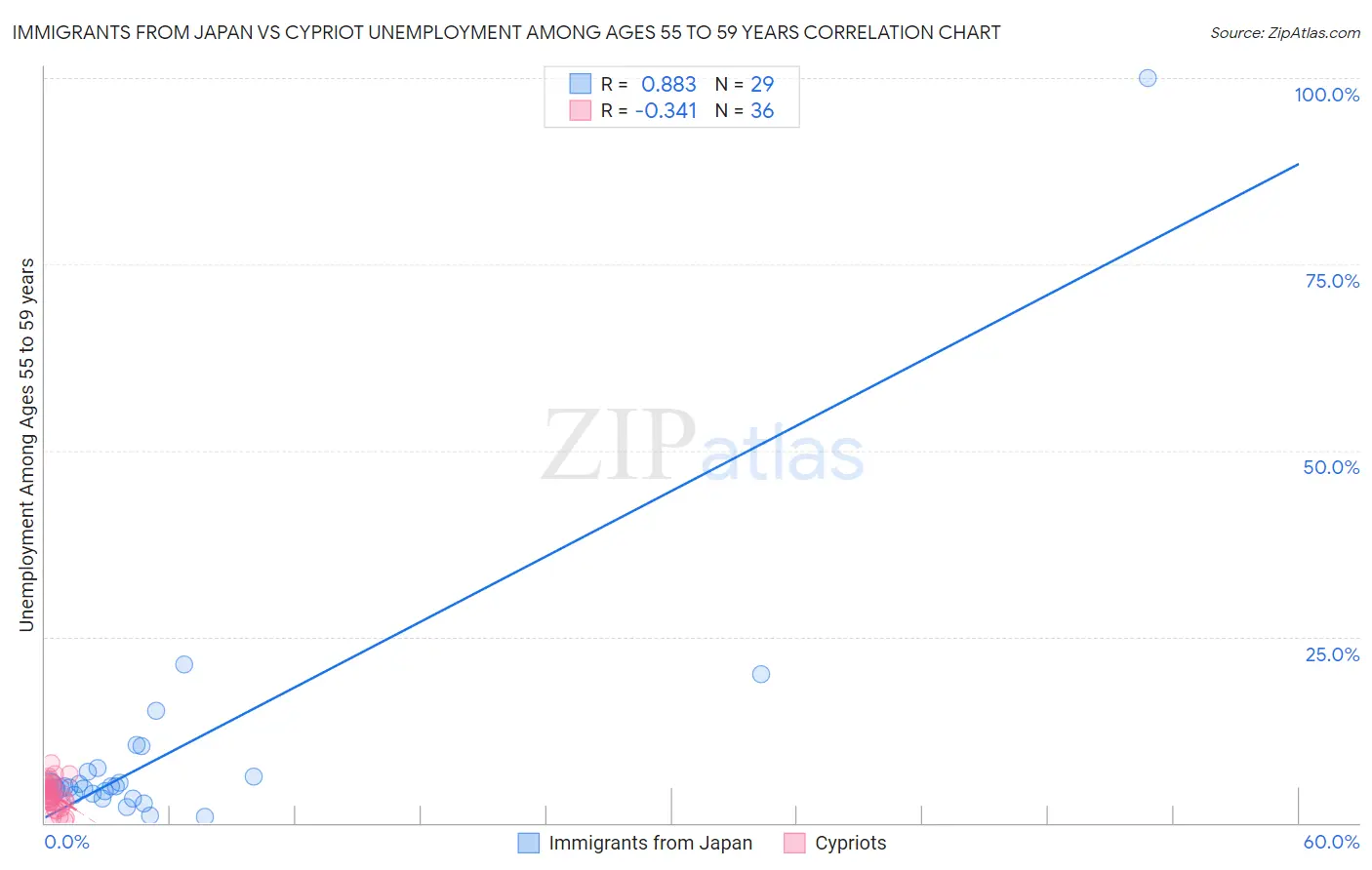 Immigrants from Japan vs Cypriot Unemployment Among Ages 55 to 59 years
