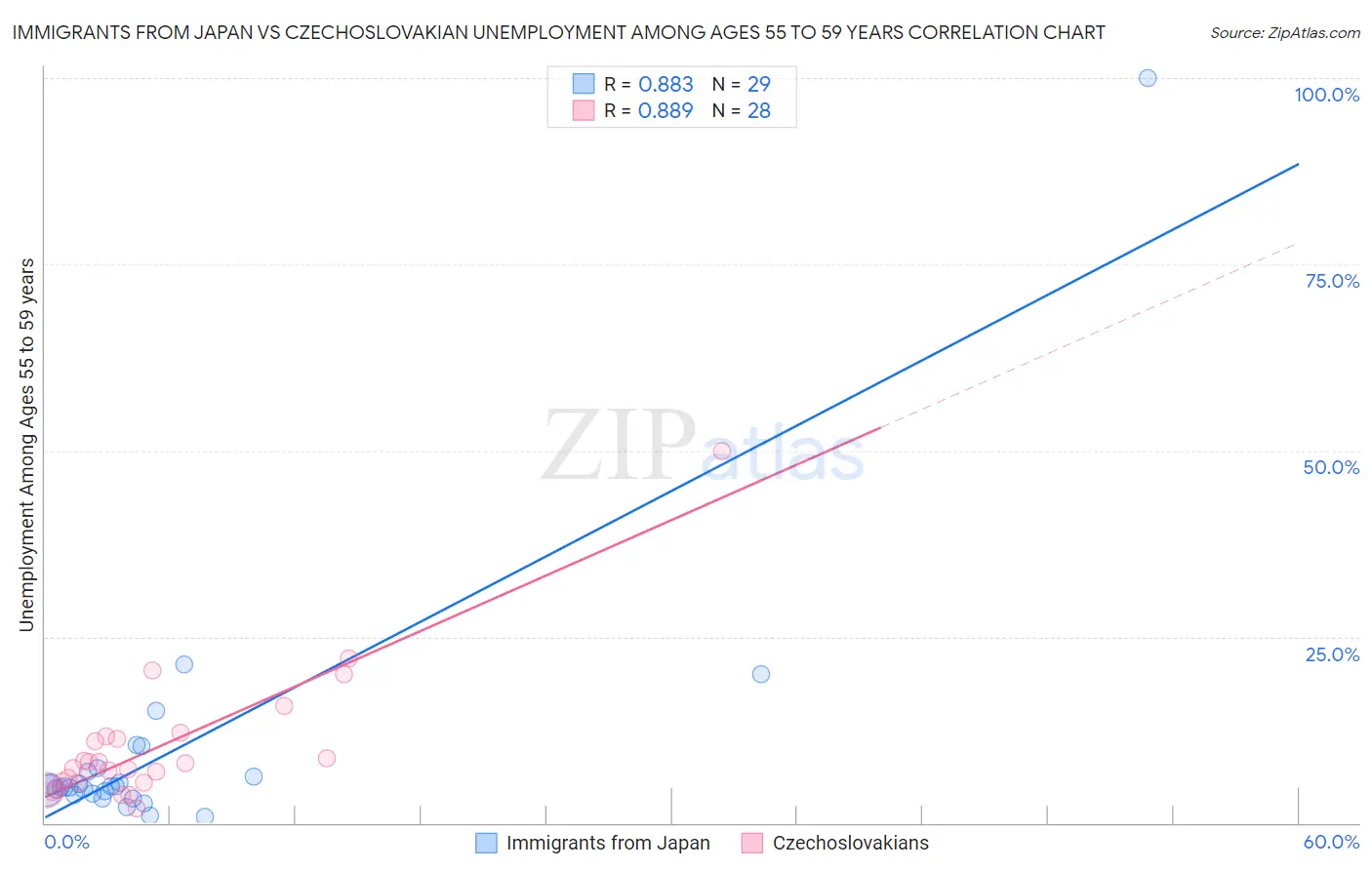 Immigrants from Japan vs Czechoslovakian Unemployment Among Ages 55 to 59 years
