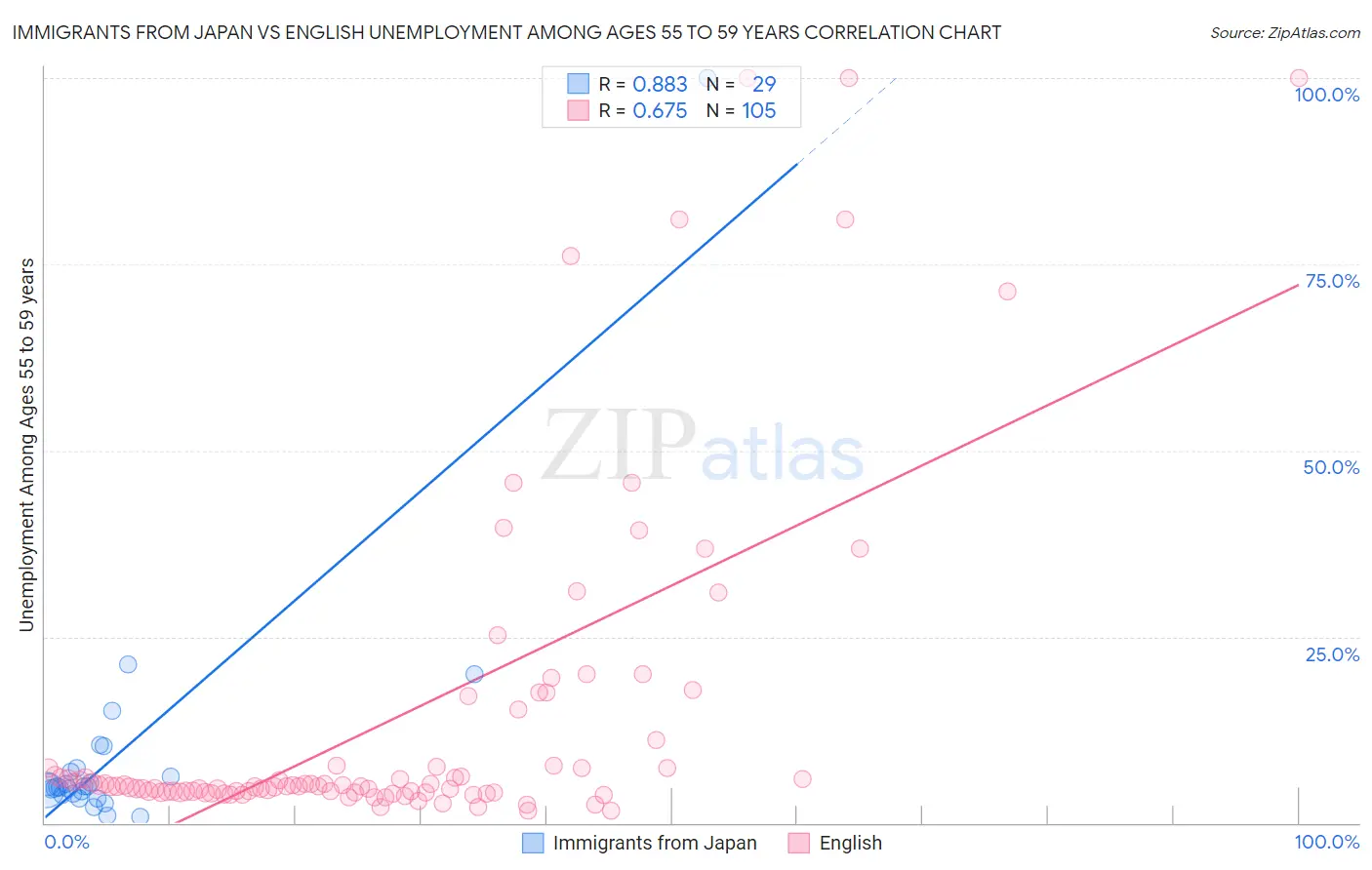 Immigrants from Japan vs English Unemployment Among Ages 55 to 59 years