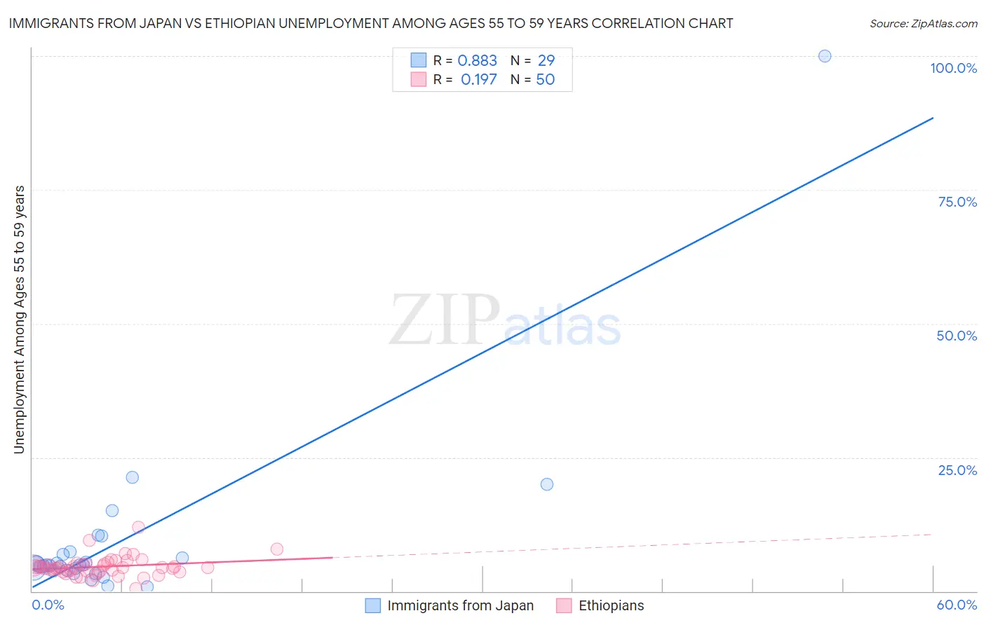 Immigrants from Japan vs Ethiopian Unemployment Among Ages 55 to 59 years