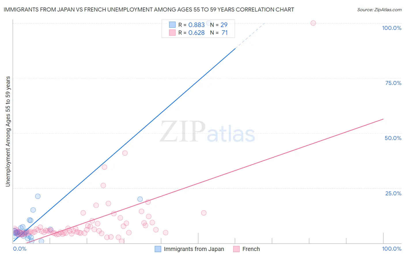 Immigrants from Japan vs French Unemployment Among Ages 55 to 59 years