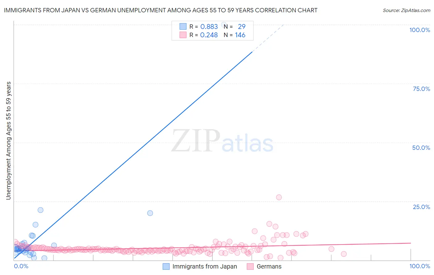 Immigrants from Japan vs German Unemployment Among Ages 55 to 59 years