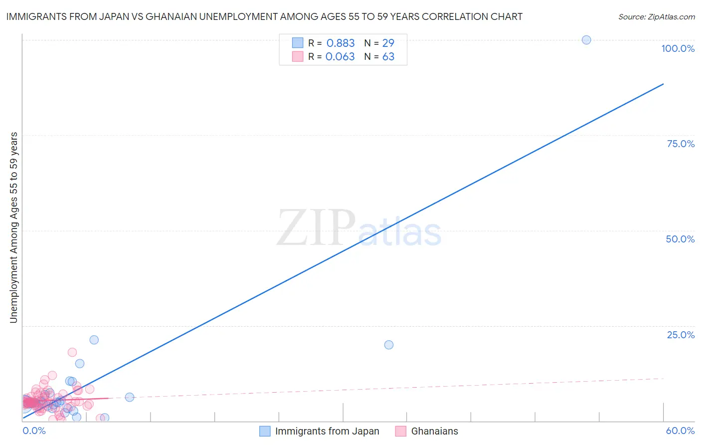 Immigrants from Japan vs Ghanaian Unemployment Among Ages 55 to 59 years