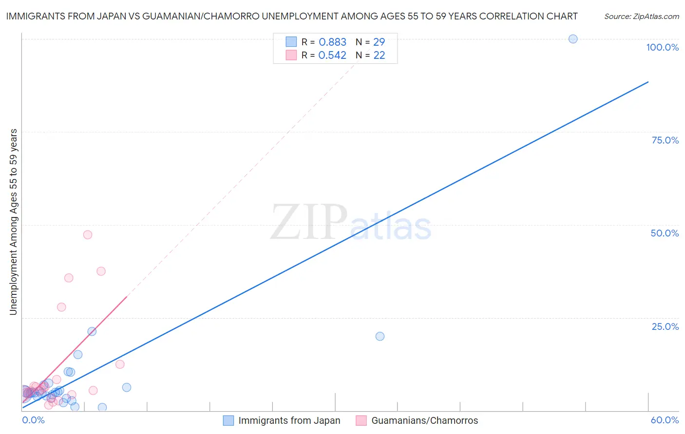 Immigrants from Japan vs Guamanian/Chamorro Unemployment Among Ages 55 to 59 years