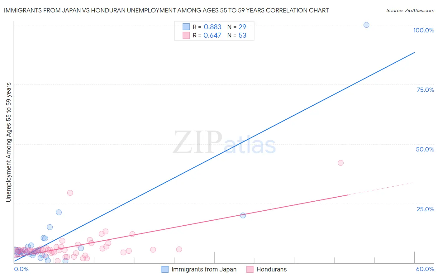 Immigrants from Japan vs Honduran Unemployment Among Ages 55 to 59 years