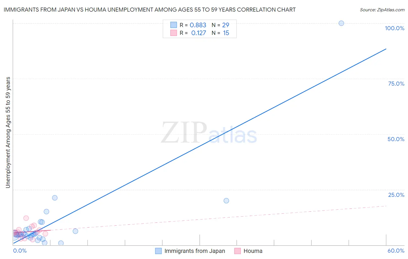 Immigrants from Japan vs Houma Unemployment Among Ages 55 to 59 years