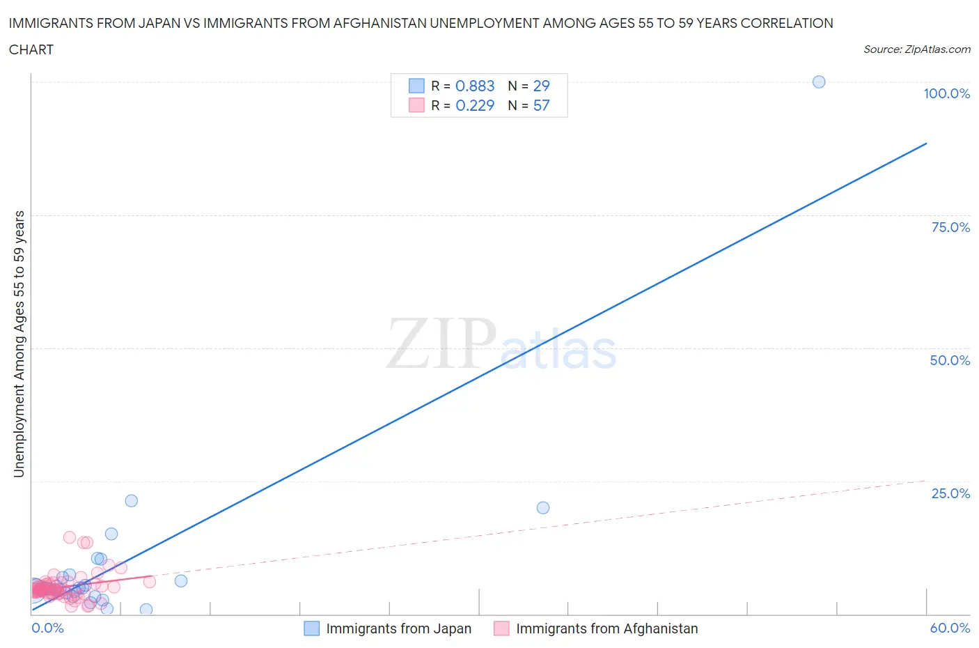 Immigrants from Japan vs Immigrants from Afghanistan Unemployment Among Ages 55 to 59 years