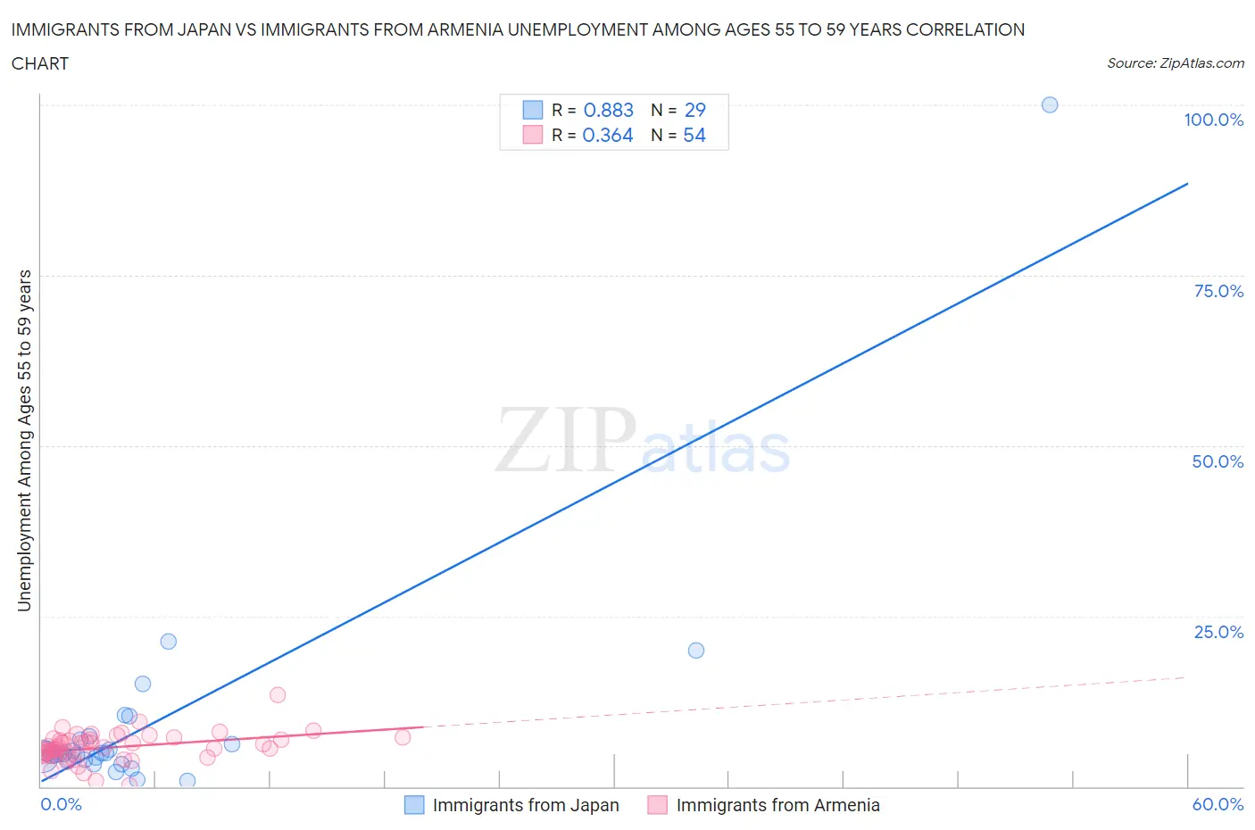 Immigrants from Japan vs Immigrants from Armenia Unemployment Among Ages 55 to 59 years