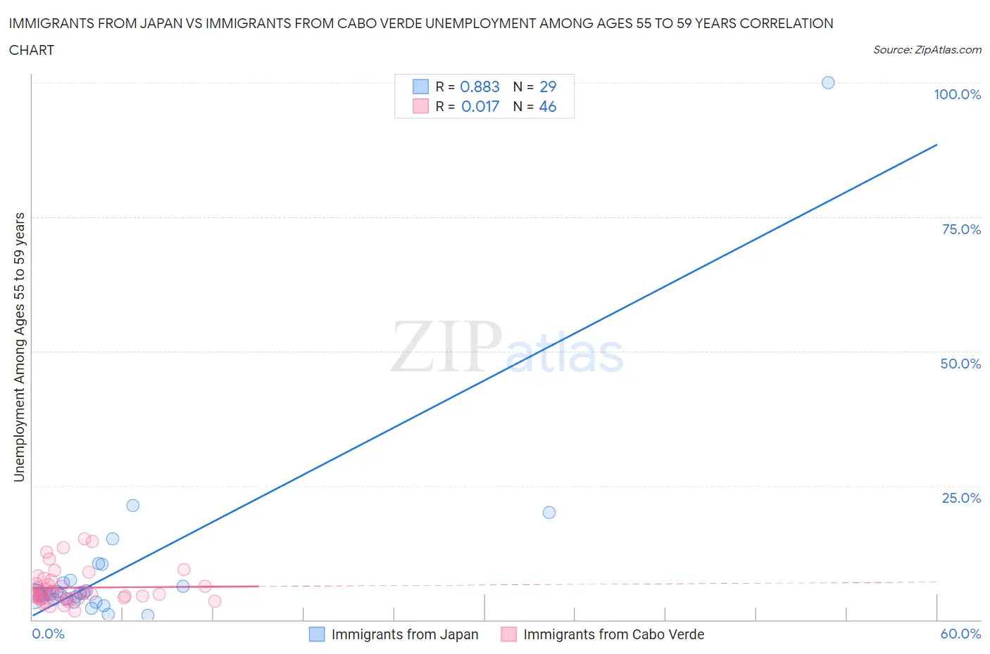 Immigrants from Japan vs Immigrants from Cabo Verde Unemployment Among Ages 55 to 59 years