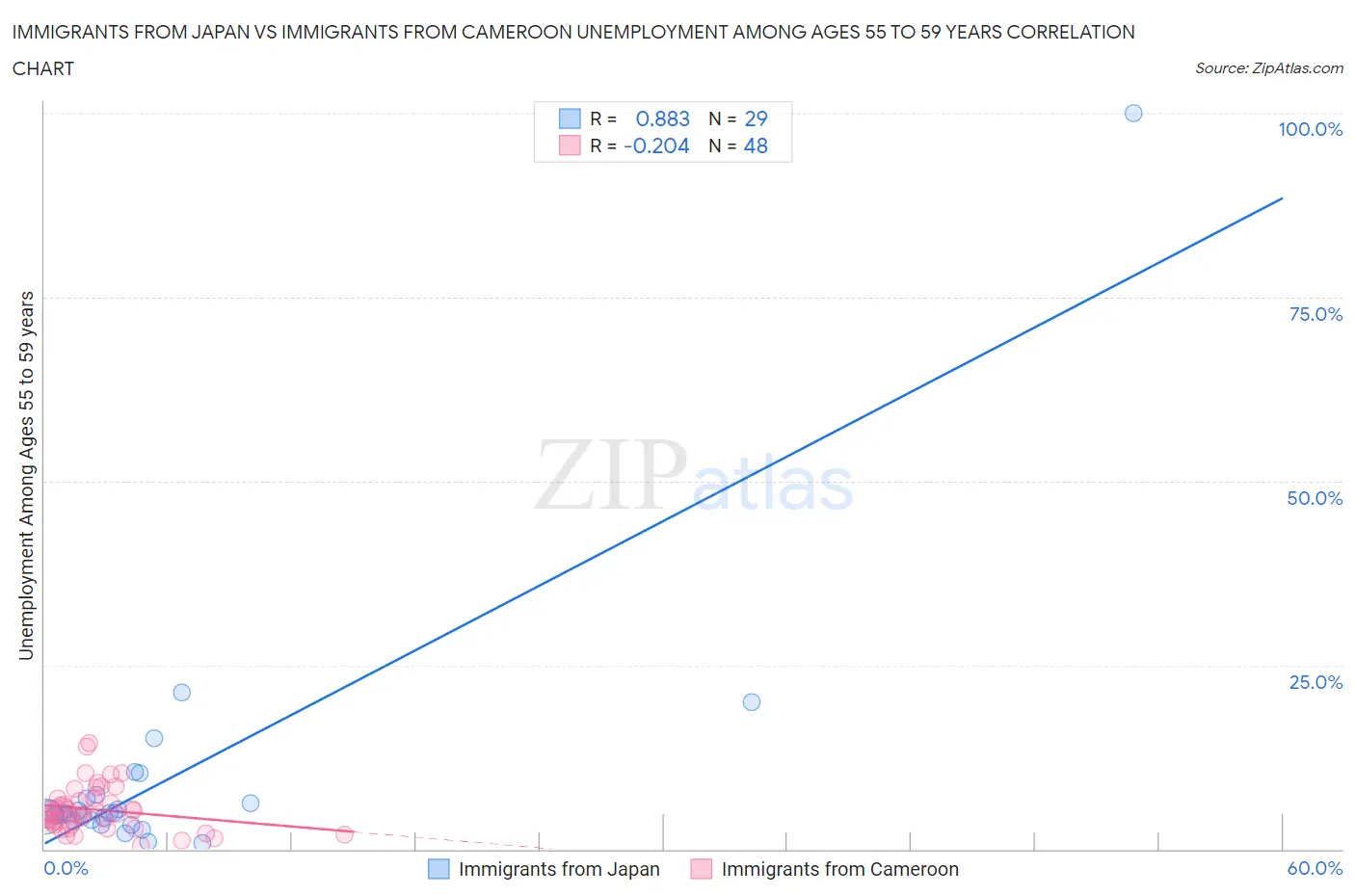 Immigrants from Japan vs Immigrants from Cameroon Unemployment Among Ages 55 to 59 years