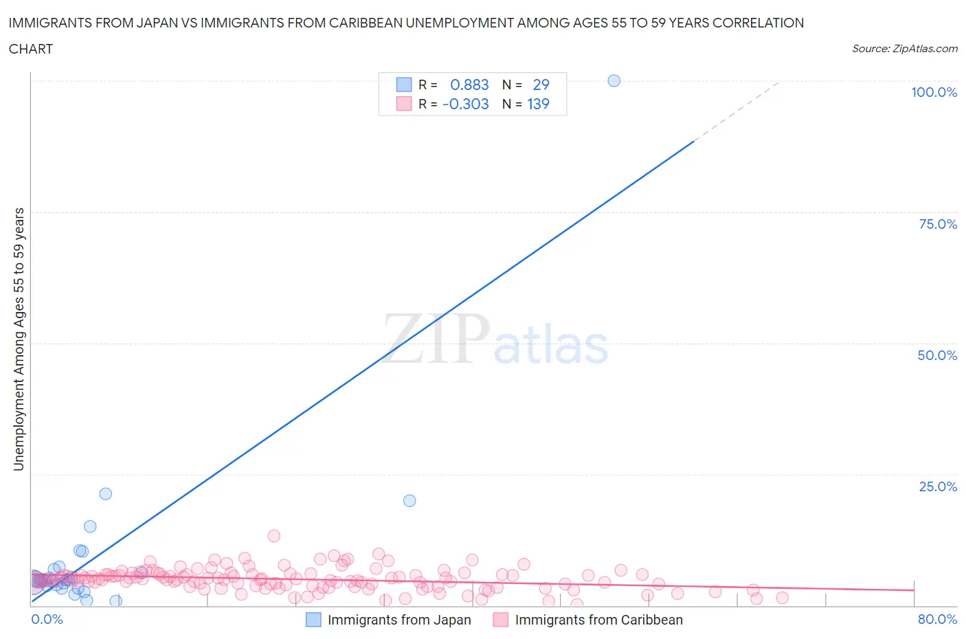 Immigrants from Japan vs Immigrants from Caribbean Unemployment Among Ages 55 to 59 years