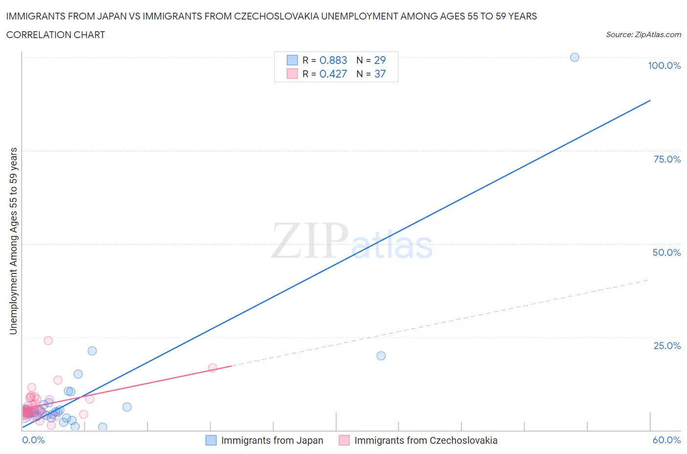 Immigrants from Japan vs Immigrants from Czechoslovakia Unemployment Among Ages 55 to 59 years