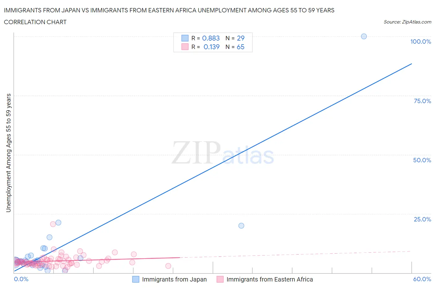 Immigrants from Japan vs Immigrants from Eastern Africa Unemployment Among Ages 55 to 59 years