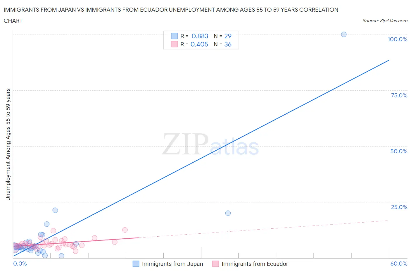 Immigrants from Japan vs Immigrants from Ecuador Unemployment Among Ages 55 to 59 years