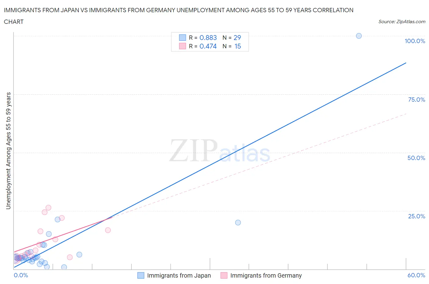 Immigrants from Japan vs Immigrants from Germany Unemployment Among Ages 55 to 59 years