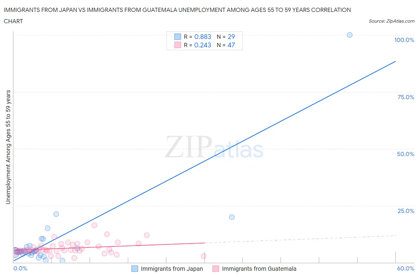 Immigrants from Japan vs Immigrants from Guatemala Unemployment Among Ages 55 to 59 years