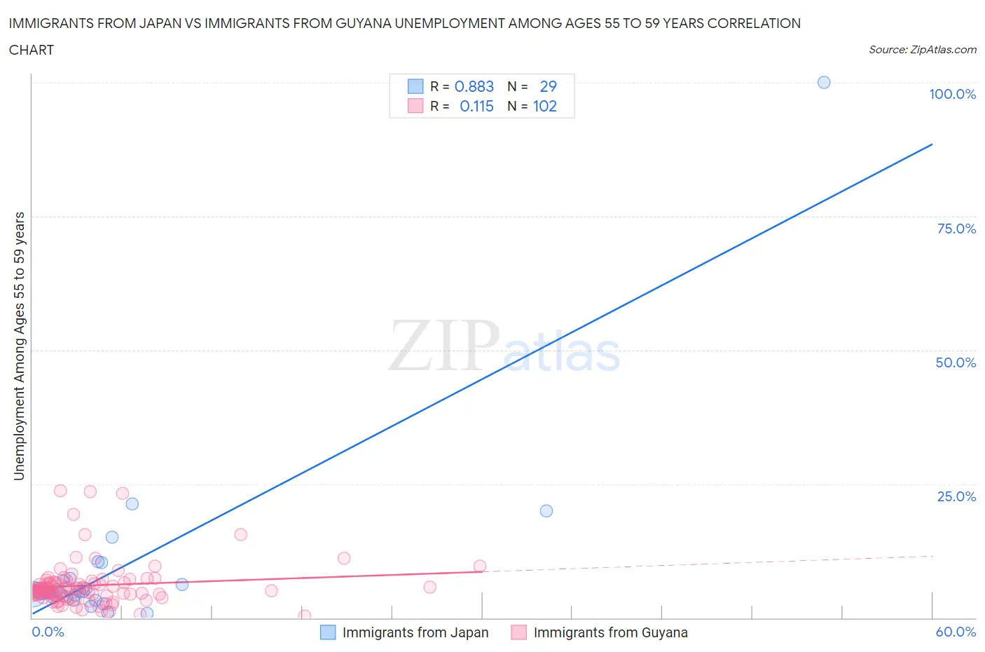 Immigrants from Japan vs Immigrants from Guyana Unemployment Among Ages 55 to 59 years