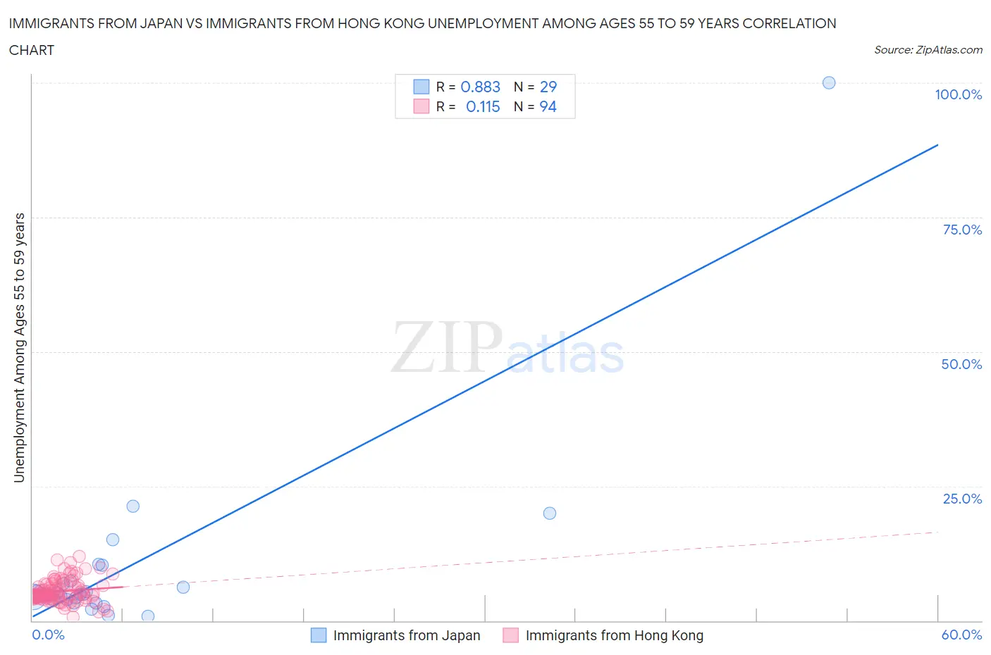 Immigrants from Japan vs Immigrants from Hong Kong Unemployment Among Ages 55 to 59 years