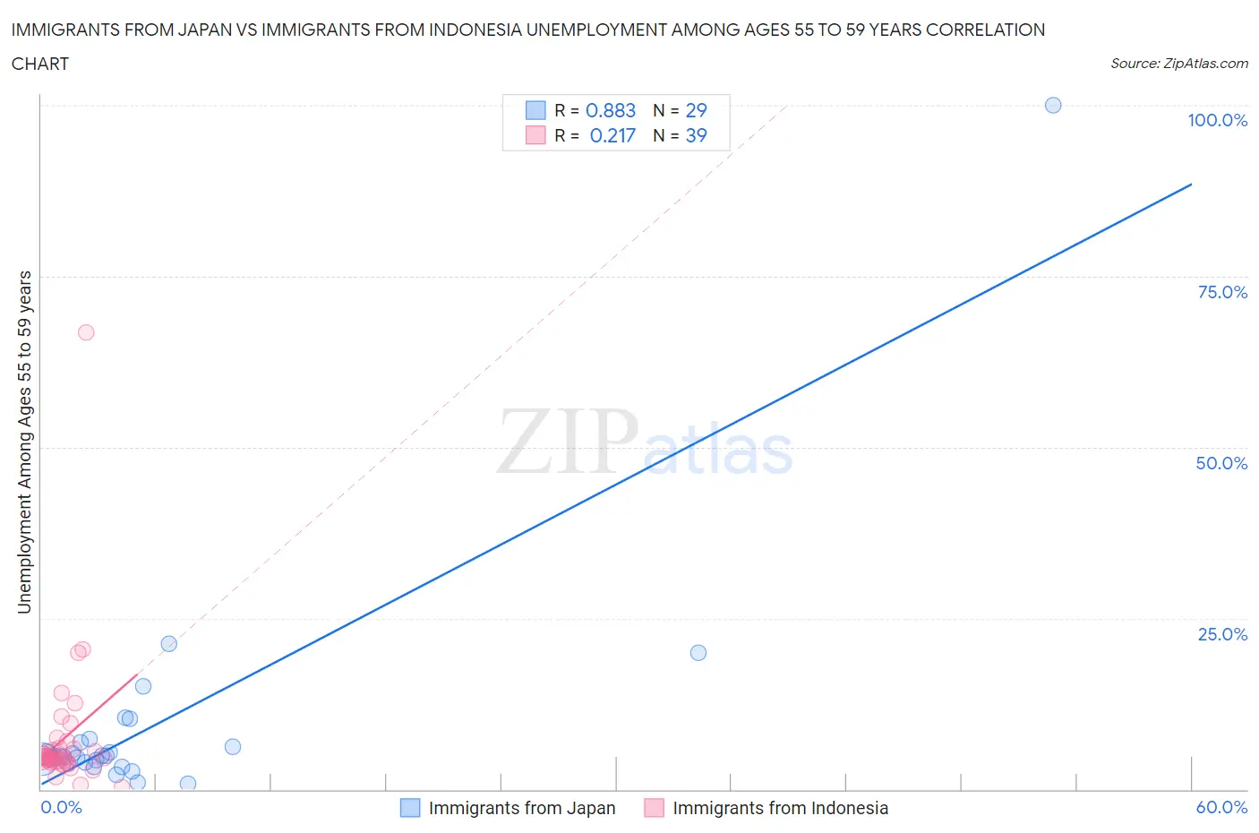 Immigrants from Japan vs Immigrants from Indonesia Unemployment Among Ages 55 to 59 years