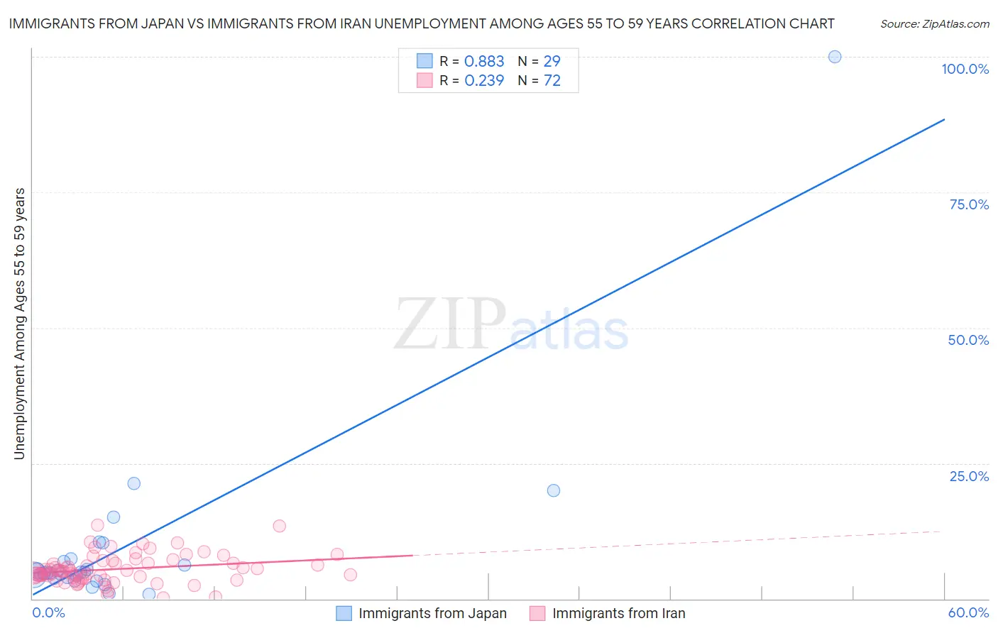 Immigrants from Japan vs Immigrants from Iran Unemployment Among Ages 55 to 59 years