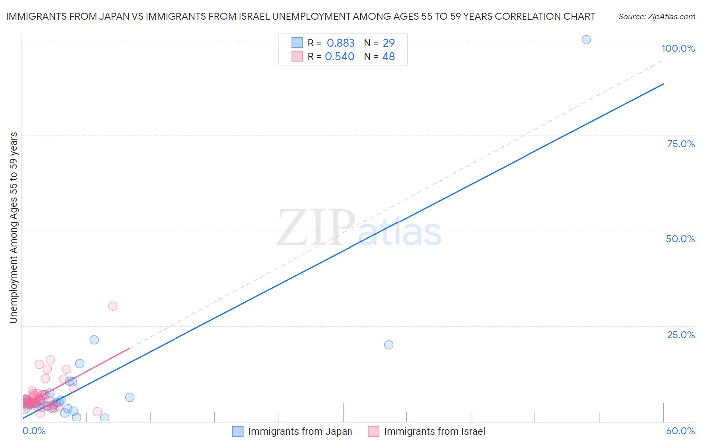 Immigrants from Japan vs Immigrants from Israel Unemployment Among Ages 55 to 59 years