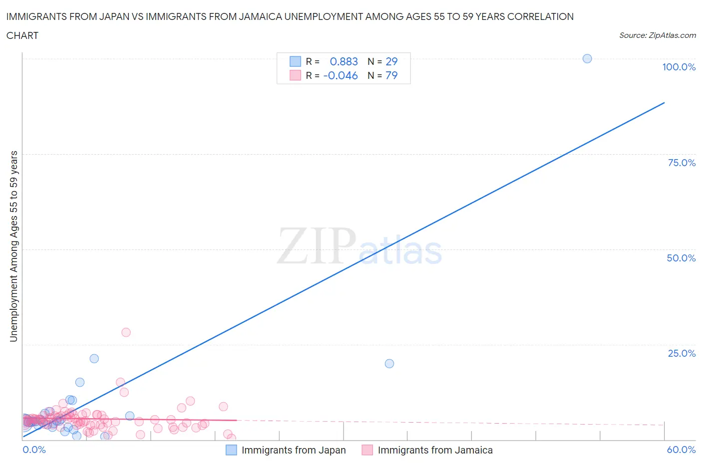 Immigrants from Japan vs Immigrants from Jamaica Unemployment Among Ages 55 to 59 years