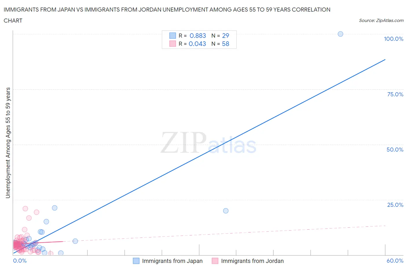 Immigrants from Japan vs Immigrants from Jordan Unemployment Among Ages 55 to 59 years