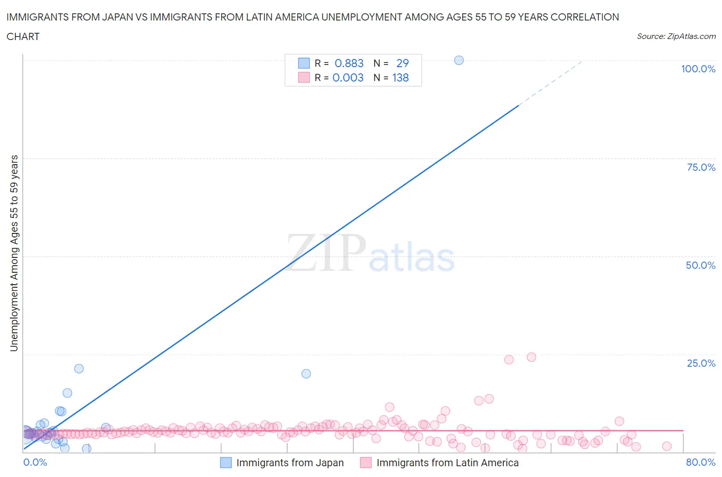 Immigrants from Japan vs Immigrants from Latin America Unemployment Among Ages 55 to 59 years