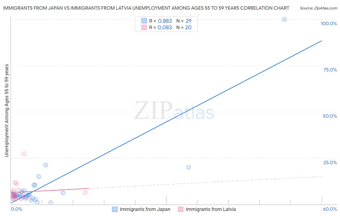 Immigrants from Japan vs Immigrants from Latvia Unemployment Among Ages 55 to 59 years