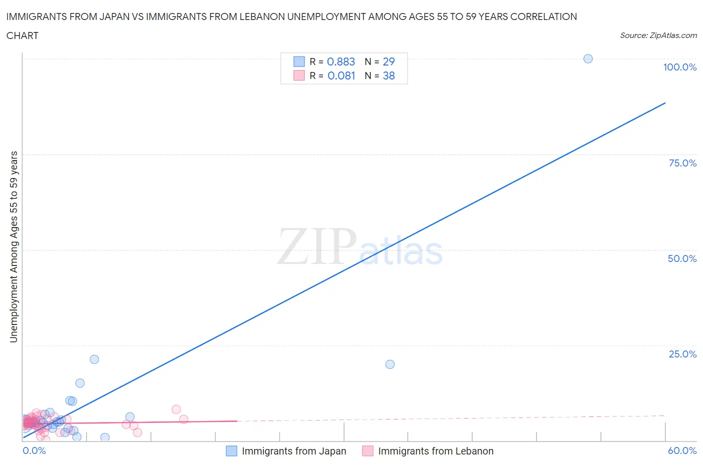 Immigrants from Japan vs Immigrants from Lebanon Unemployment Among Ages 55 to 59 years