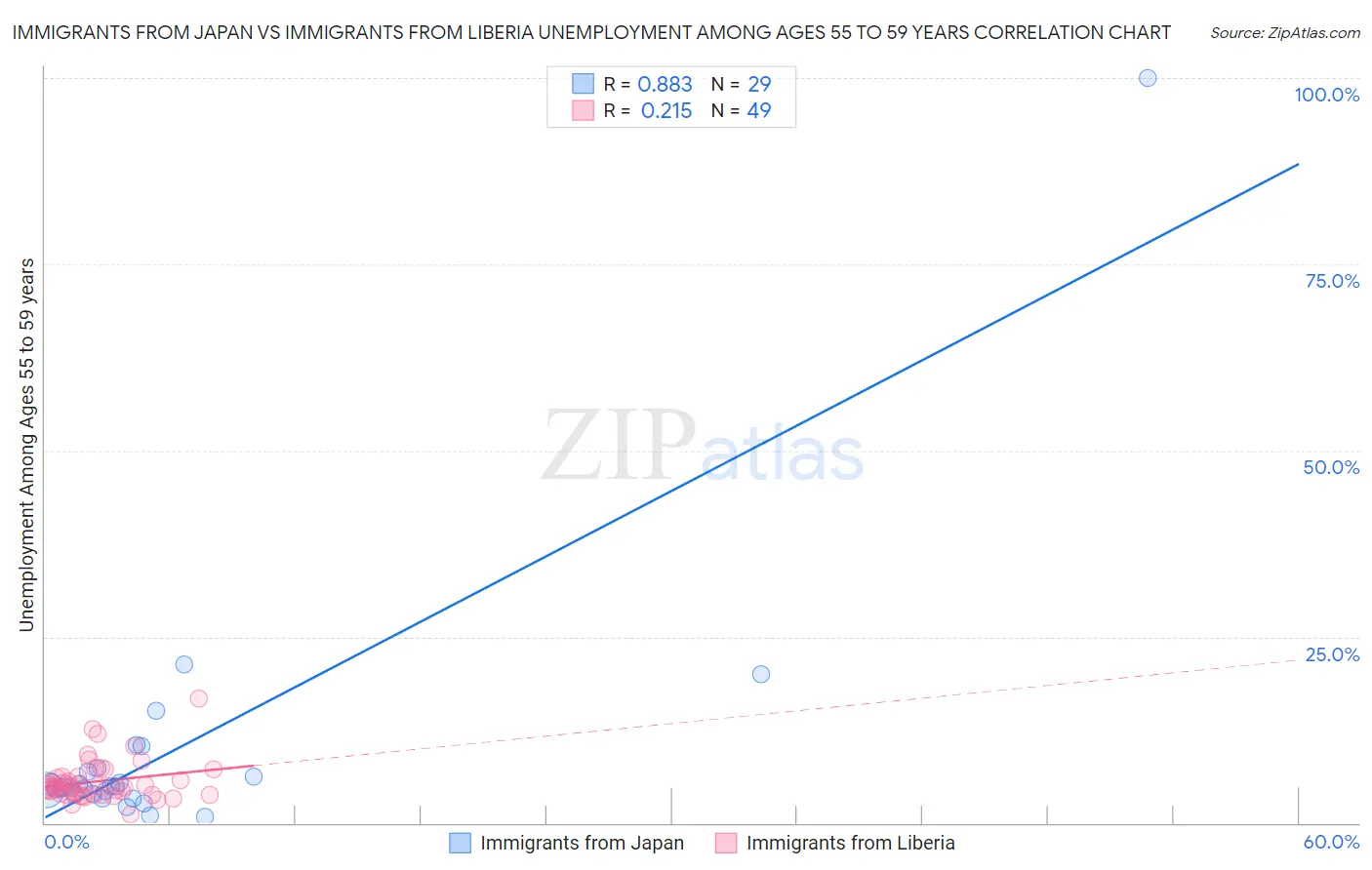 Immigrants from Japan vs Immigrants from Liberia Unemployment Among Ages 55 to 59 years
