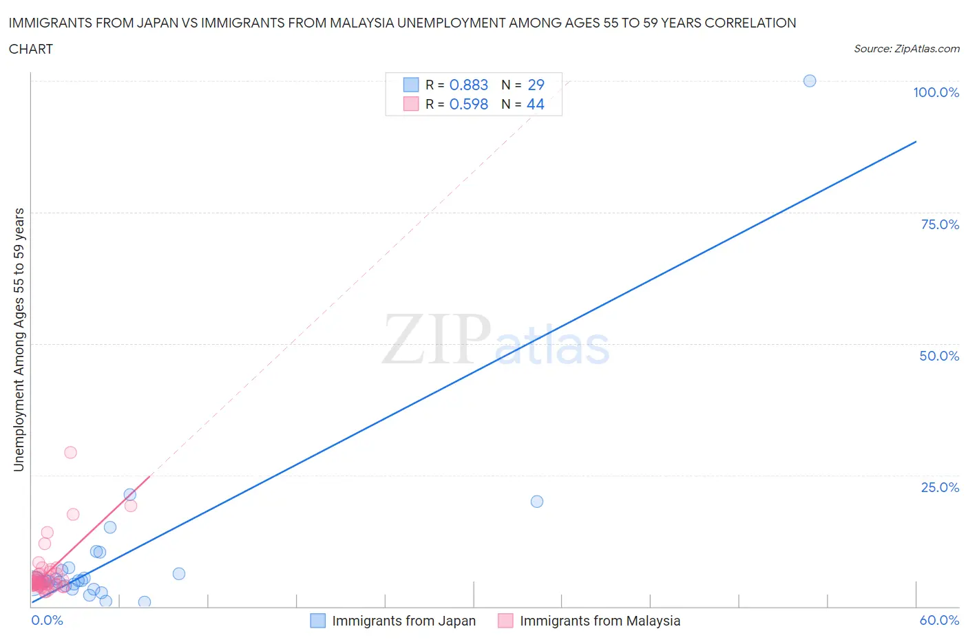 Immigrants from Japan vs Immigrants from Malaysia Unemployment Among Ages 55 to 59 years